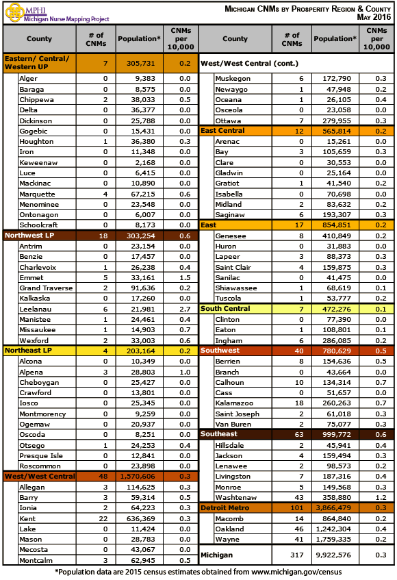 table of Michigan certified nurse midwives by county and prosperity regions in 2016
